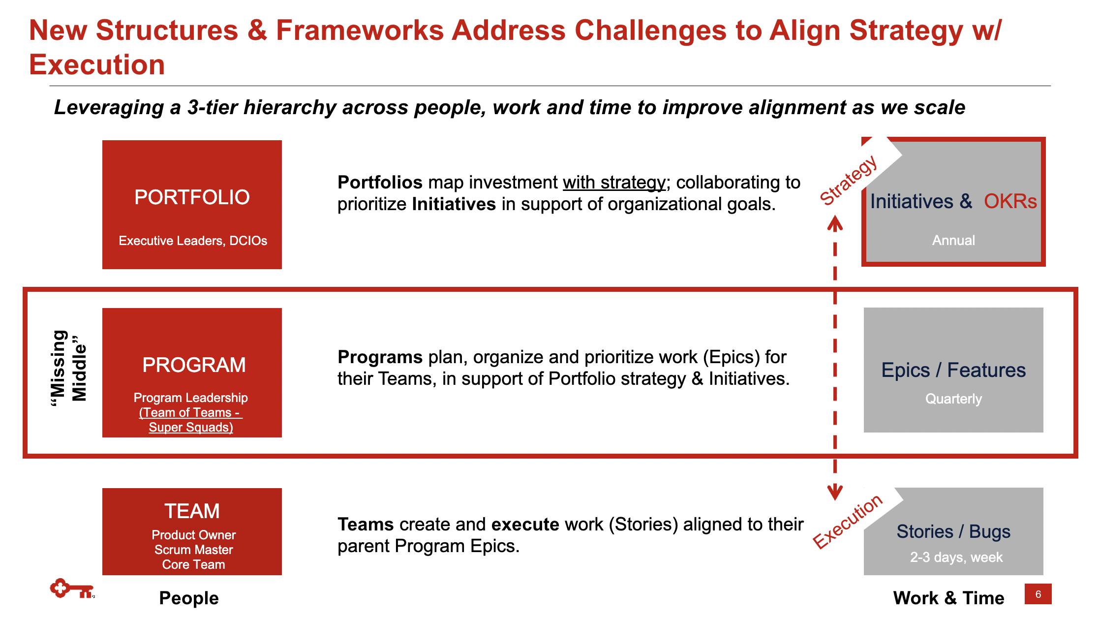 A slide containing KeyBank's 3-level hierarchy