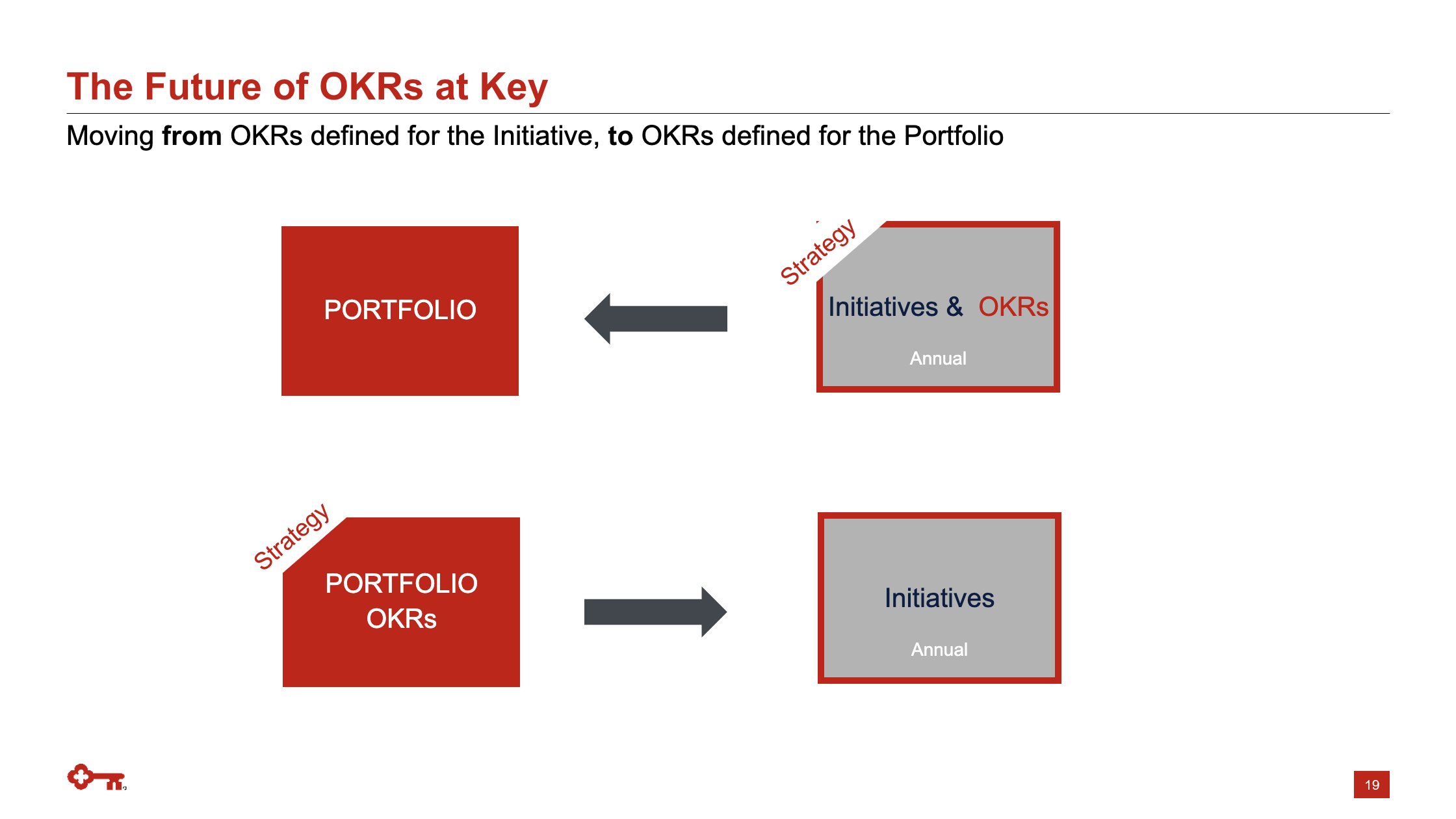 A slide highlighting the future of OKRs at KeyBank