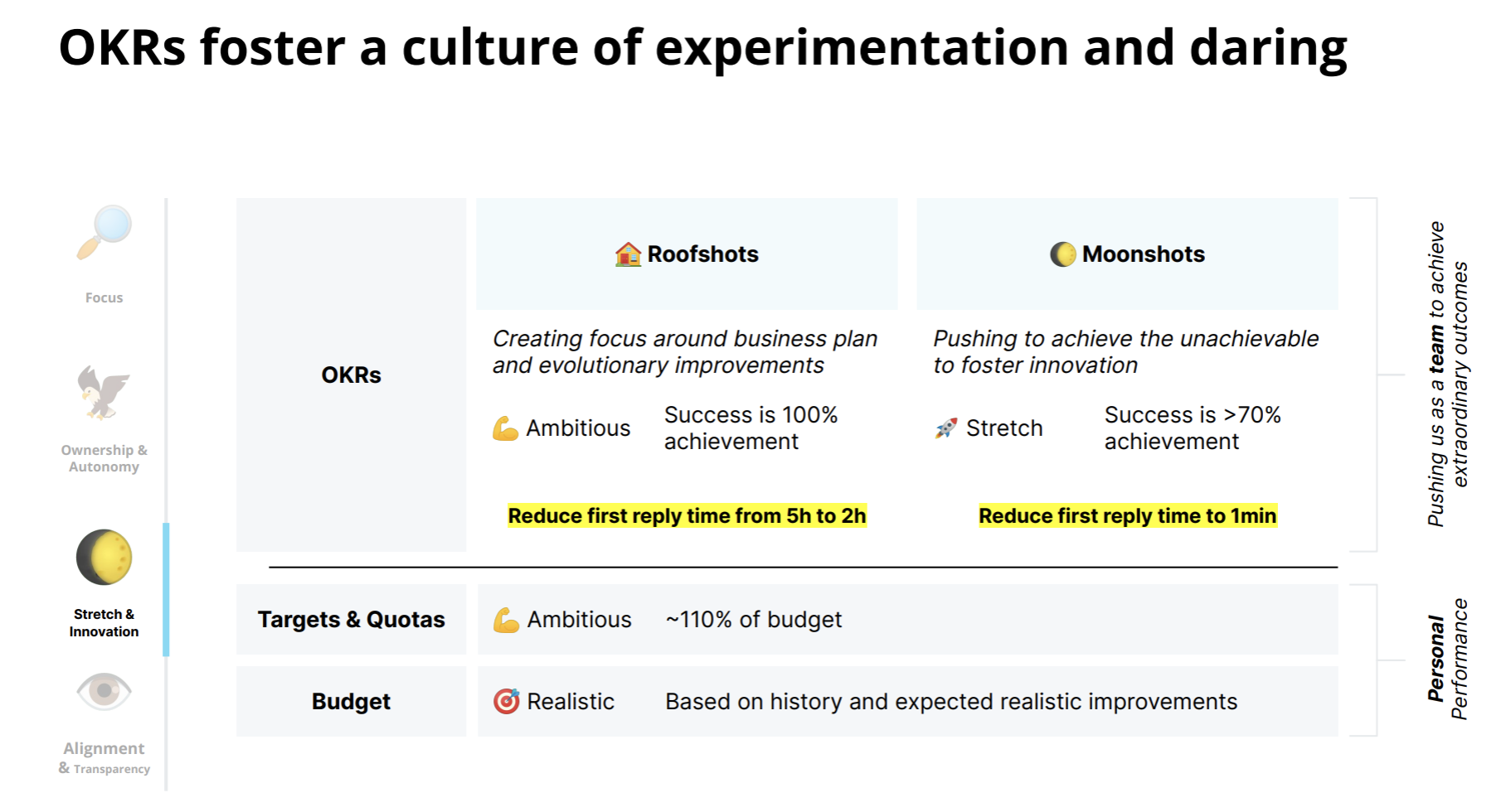 An image exemplifying Personio's OKR targets, quotas, and budget