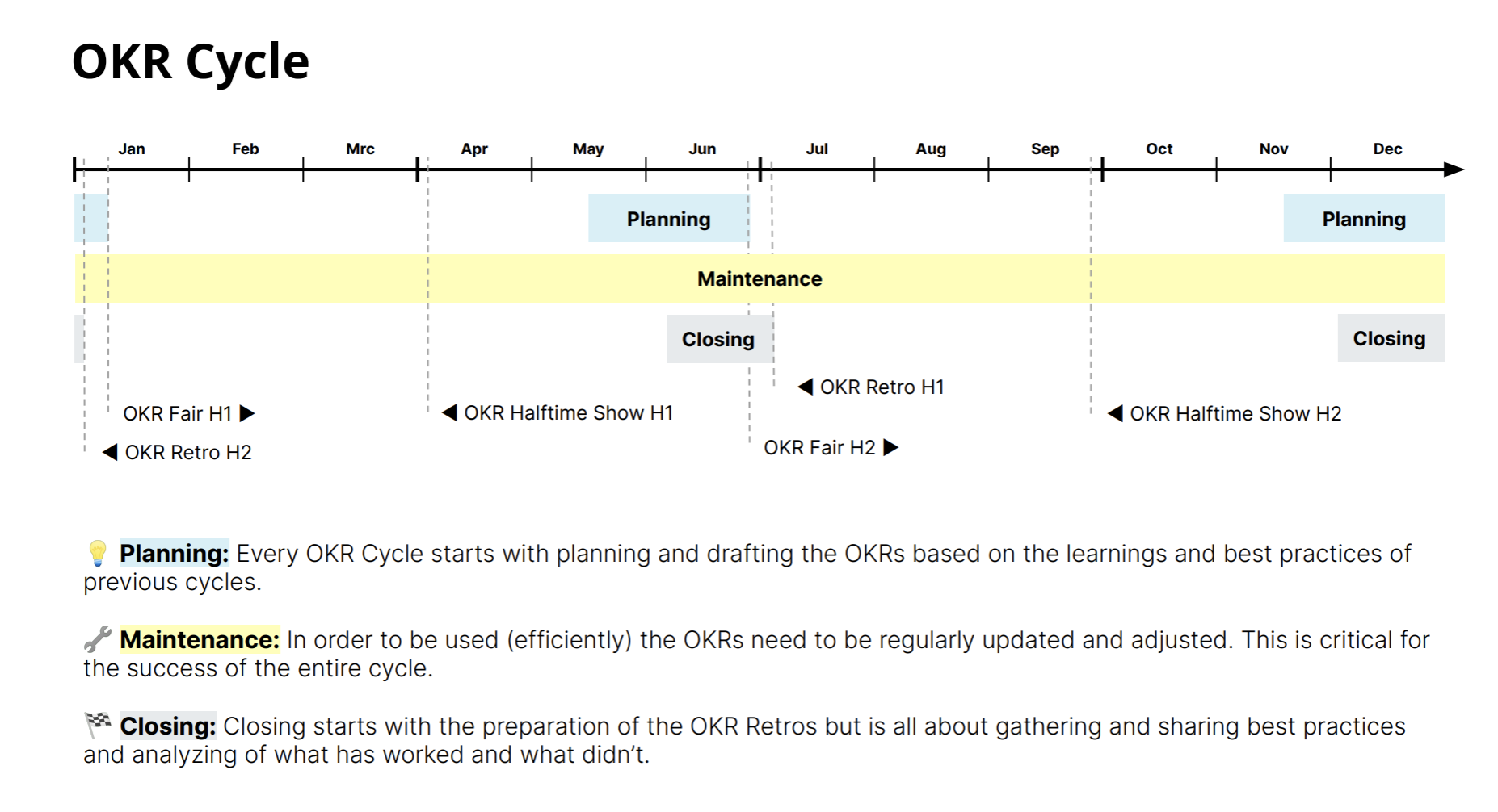 A slide with Personio's OKR cycle containing planning, maintenance, and closing