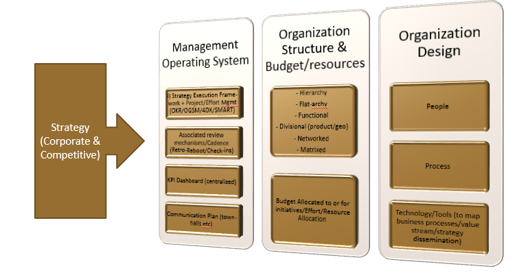 a break down of the management operating model