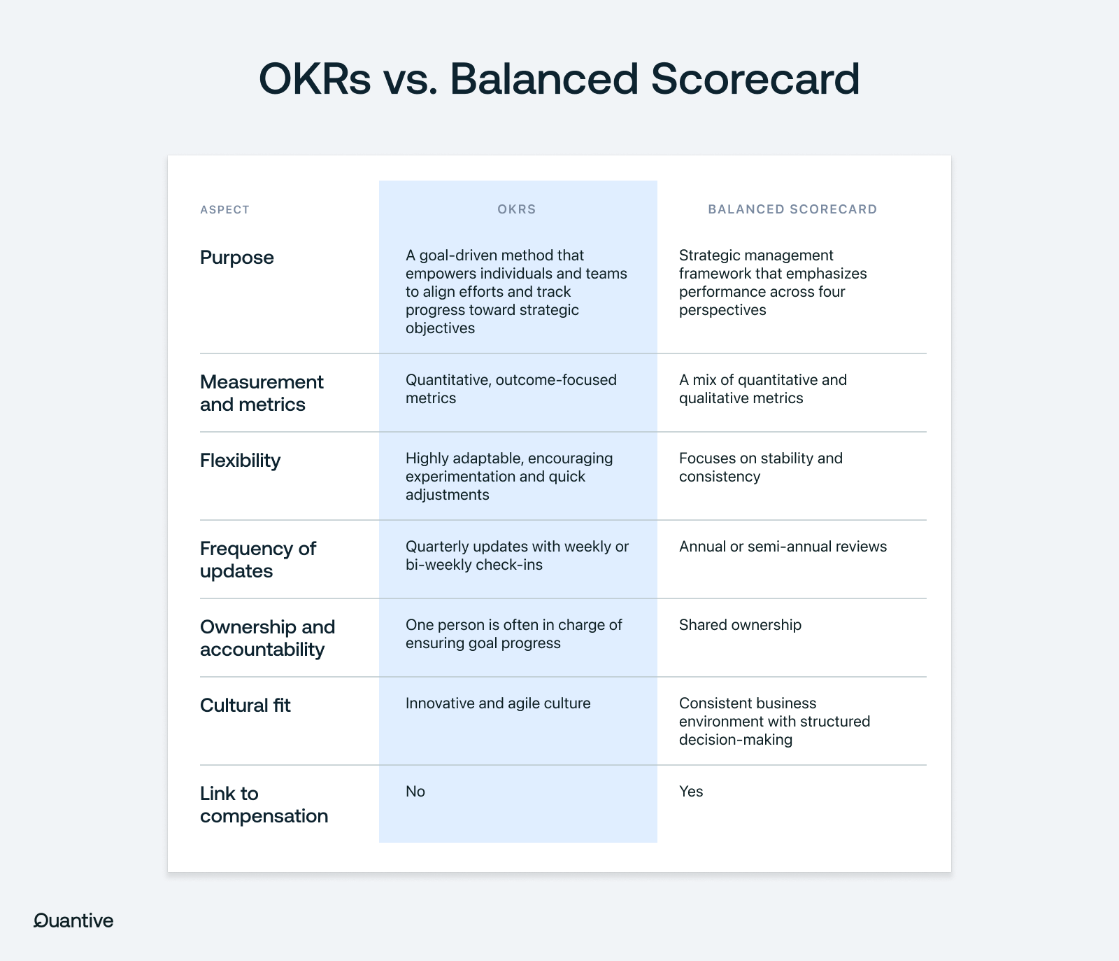 a graphic showing the differences between okrs and balanced scorecards