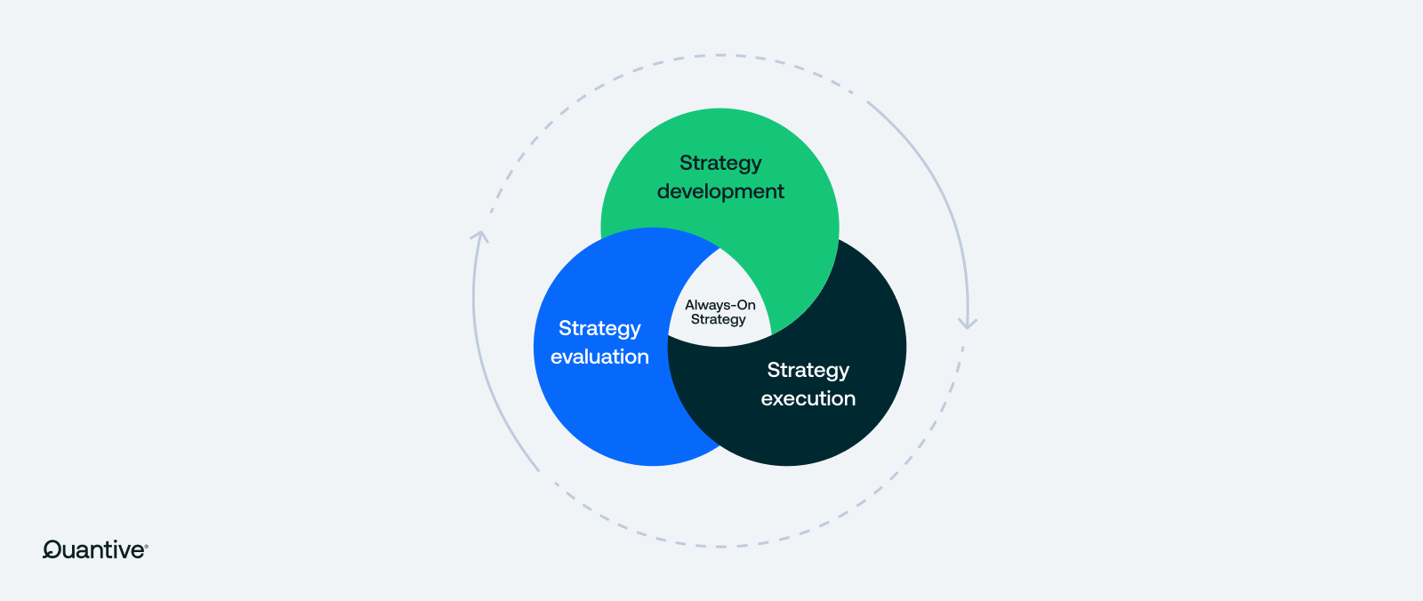 an image showing the three components of the always-on strategy model