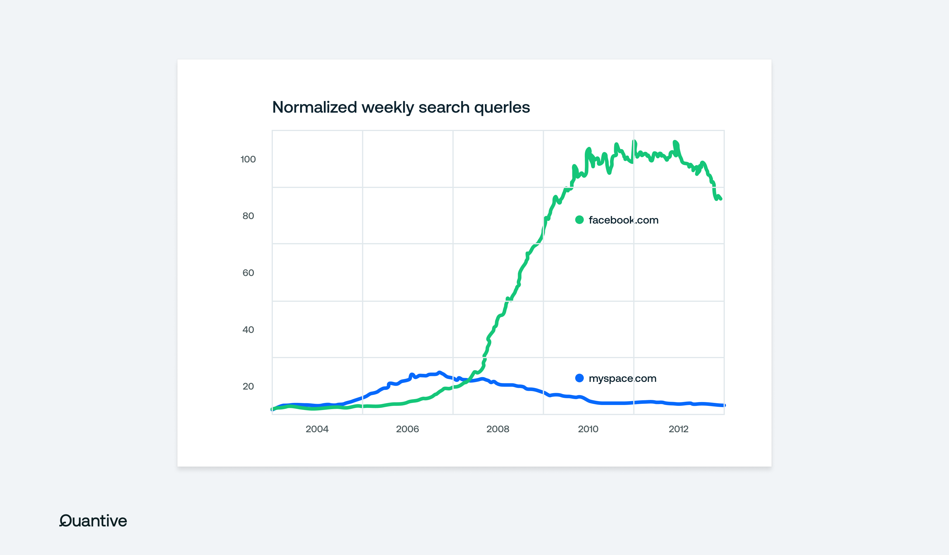 Facebook vs MySpace weekly searches