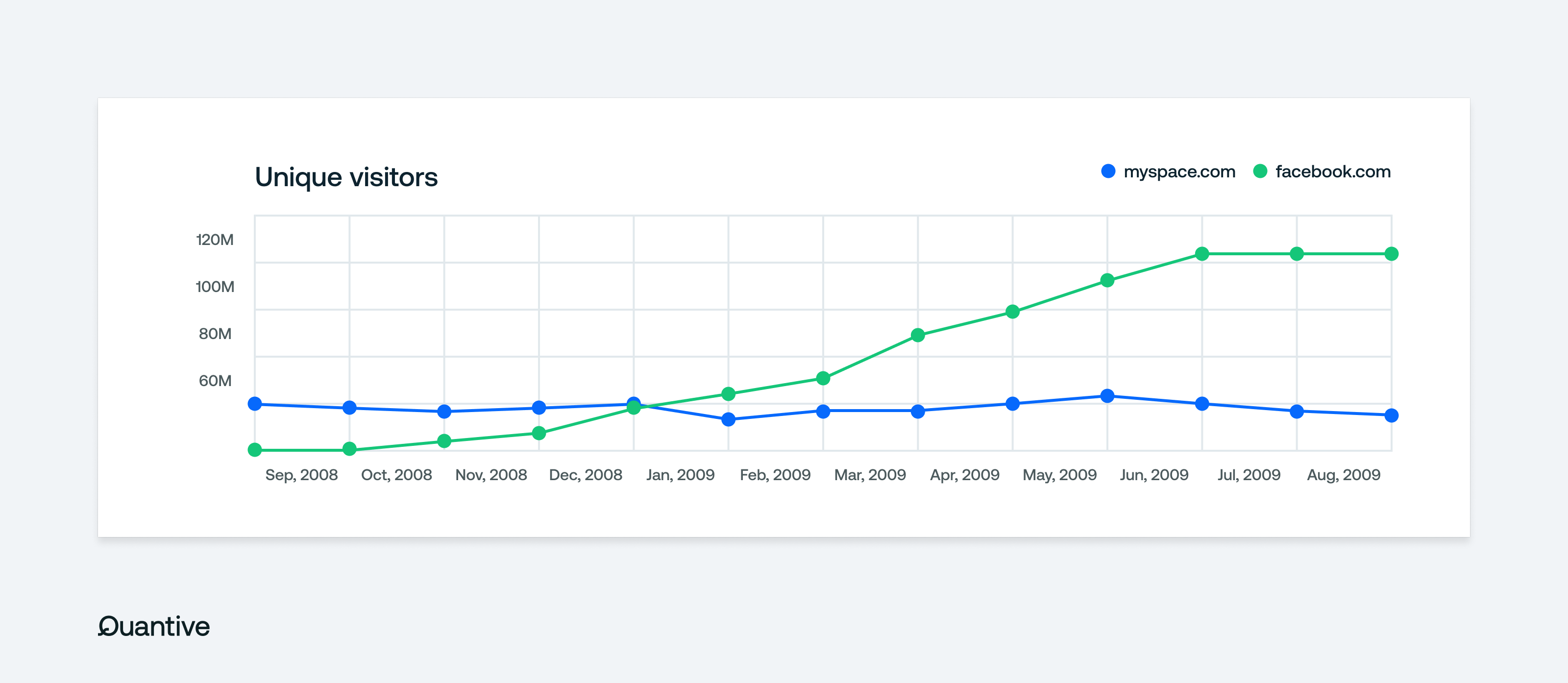 Facebook vs MySpace unique visitors