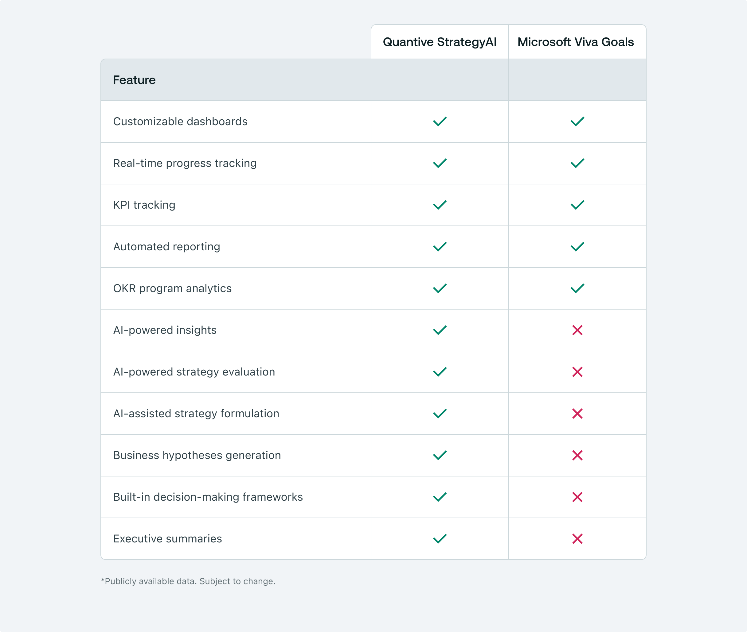 Quantive StrategyAI vs. Viva Goals - strategic planning comparison table