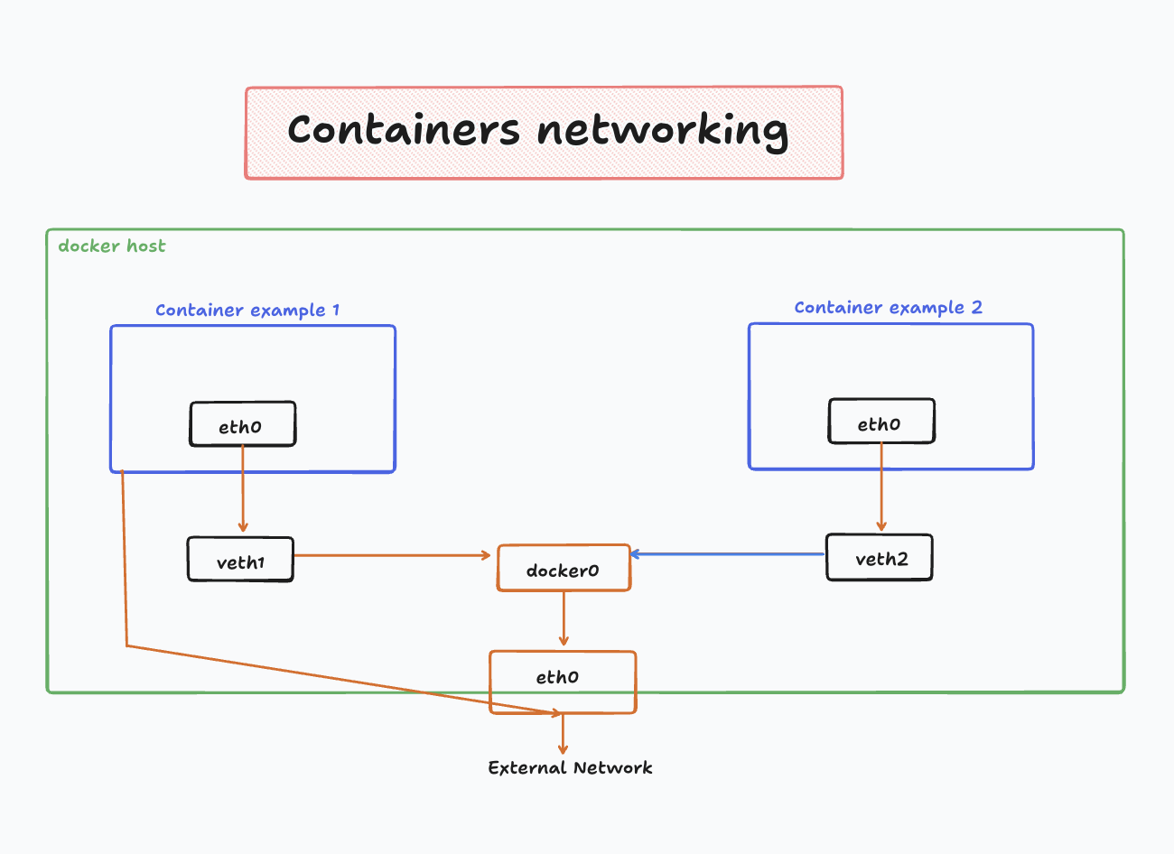 Docker Networking Commands