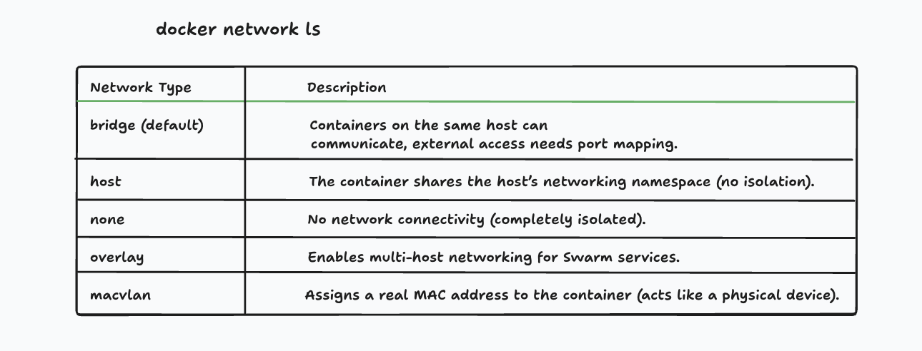 Container Networking Diagram