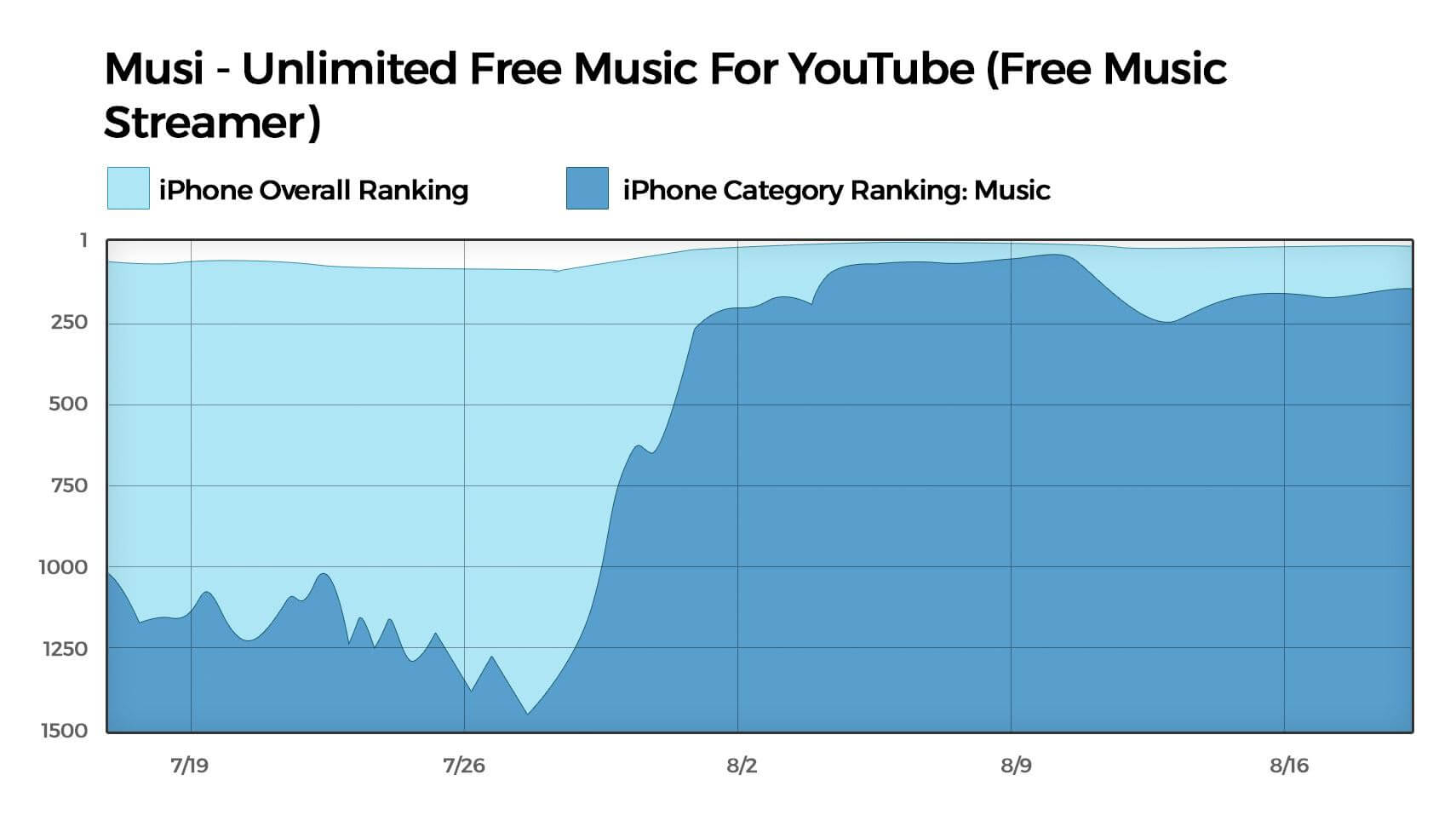 Algorithm and Ranking 1