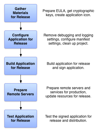 https://developer.android.com/tools/publishing/preparing.html