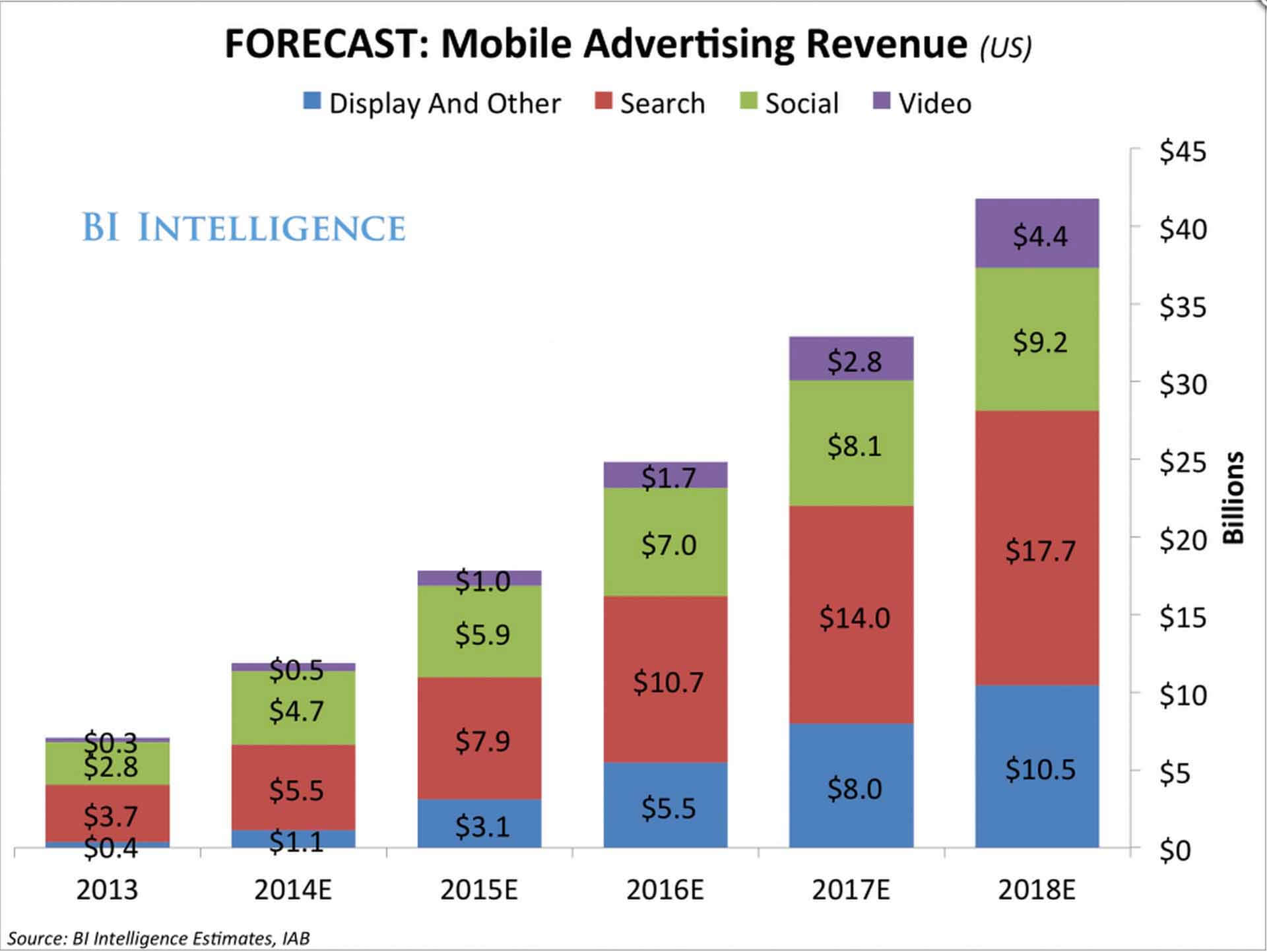 BI Mobile Ad Revenue forecast copy