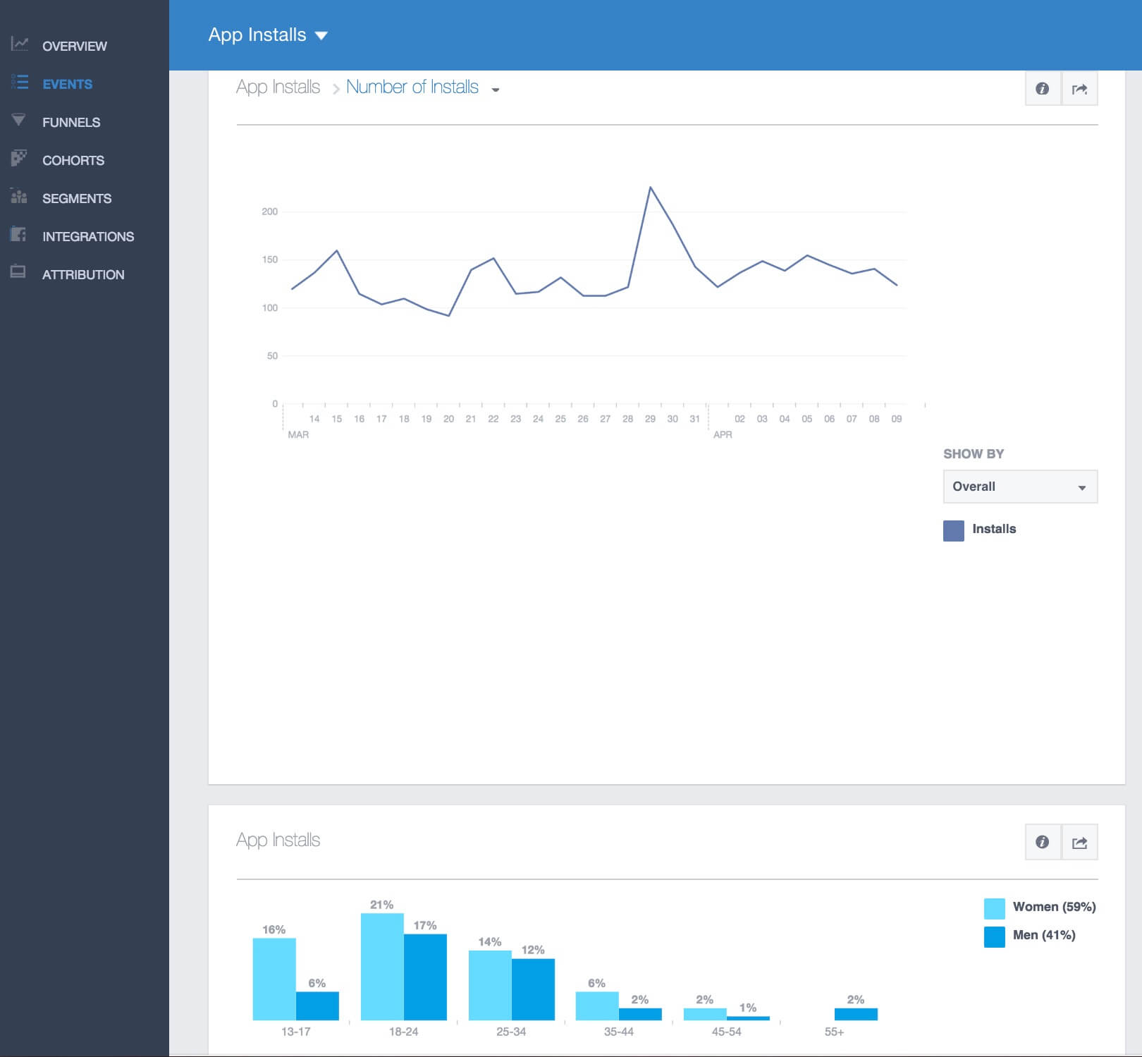 Facebook App Analytics - Events