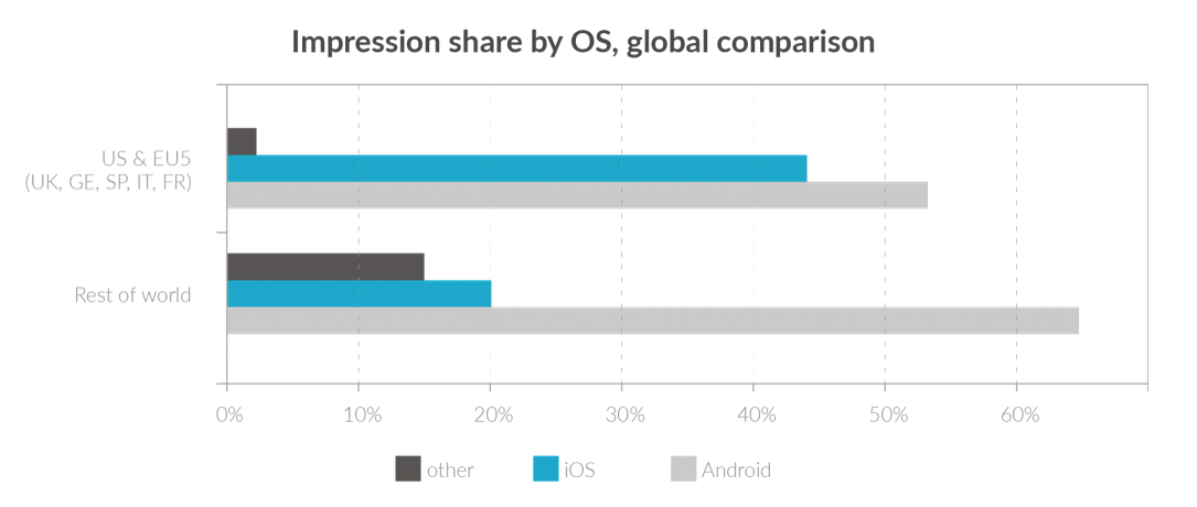 Mobile Advertising Share by OS