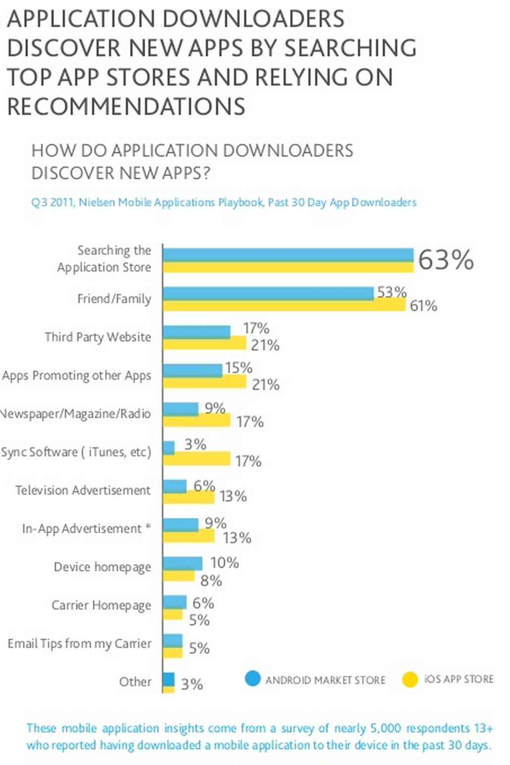 63% of apps found via search