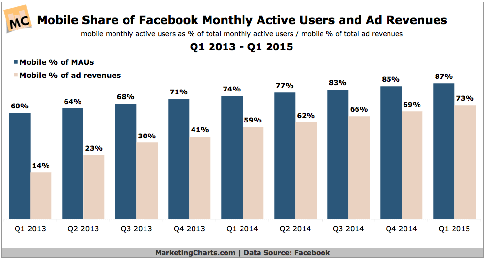 Facebook-Mobile-MAUs-Ad-Revenues-Q12013-Q12015-Apr2015