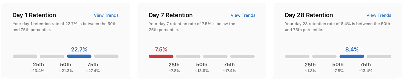 apple peer group benchmarks retention rate with day 1 day 7 and day 28 retention rate examples