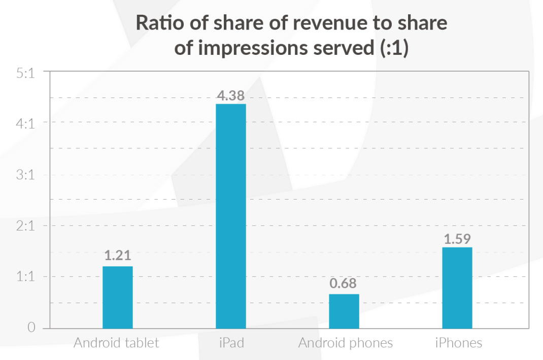 Ratio of Share of Revenue