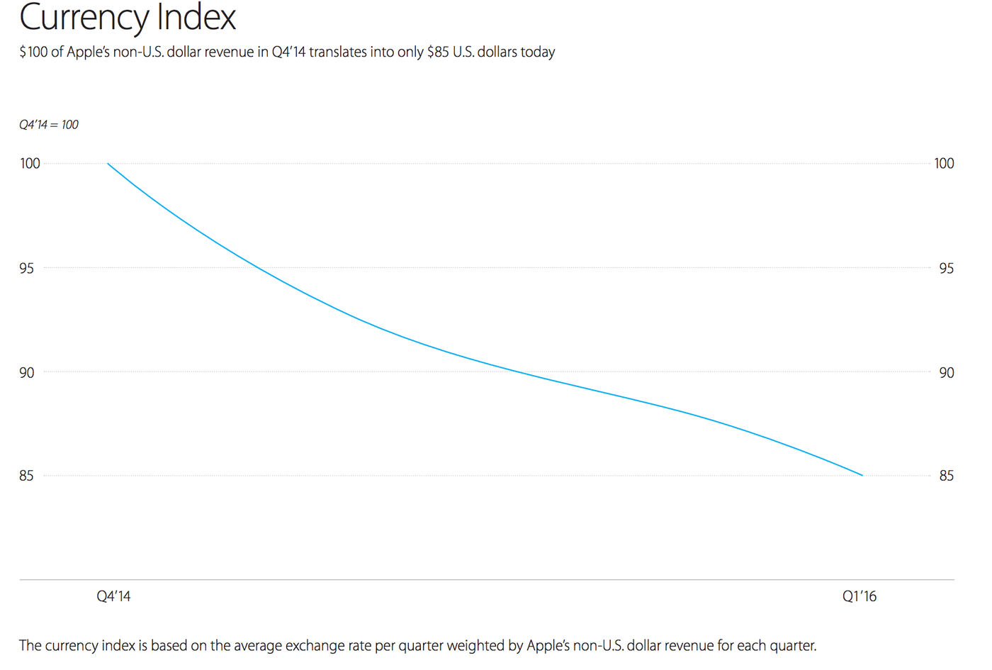 Apple-results-currencyIndex