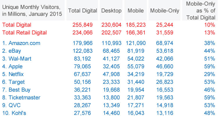 mobile-only-retail-ecommerce