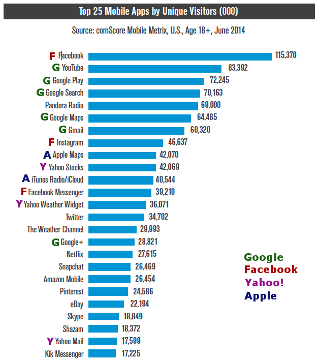 Top Mobile App Publishers