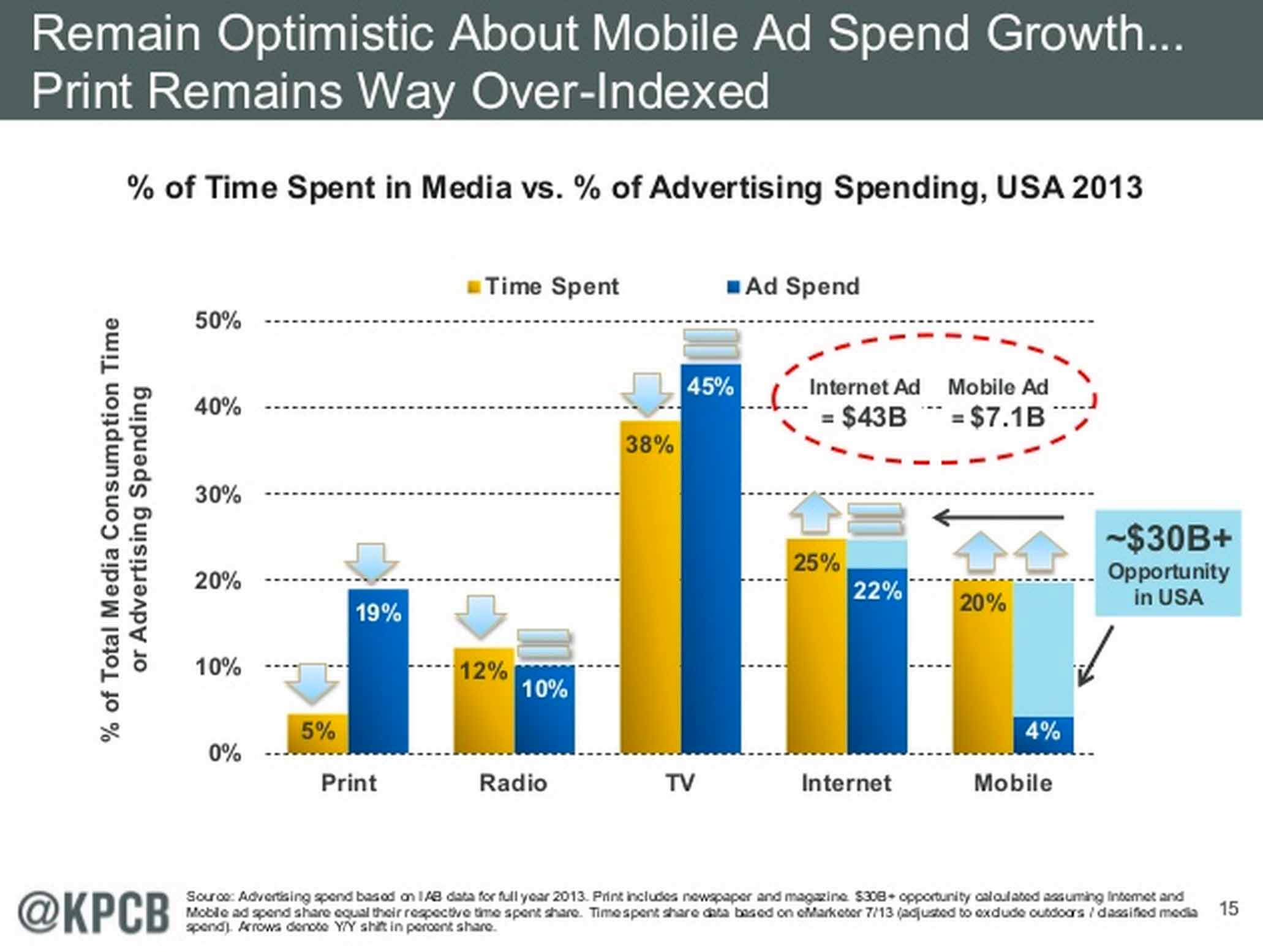 Internet Trends 2014 Slide 15 copy