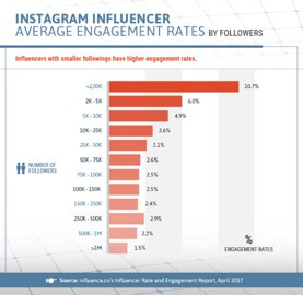 https://www.smartinsights.com/social-media-marketing/instagram-marketing/average-engagement-rates-of-instagram-influencer-marketing