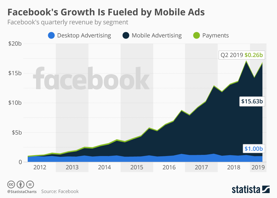 Infographic: Facebook's Growth Is Entirely Fueled by Mobile Ads | Statista