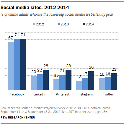 Social Media by Percent