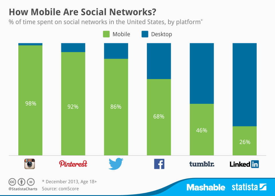 Mostly Mobile - Facebook, Google and others are now predominantly mobile companies