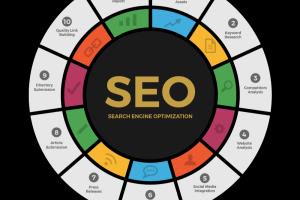 Portfolio for Search Engine Marketing