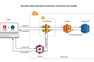 Portfolio for AWS Administration & Development