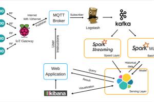 Portfolio for Elastic Search and AWS