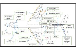 Portfolio for General Aviation, Aerospace and Avionics