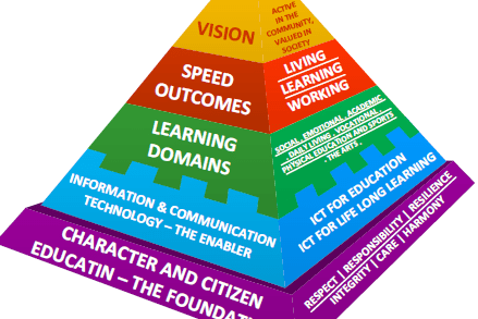 Portfolio for Curriculum Design and Development