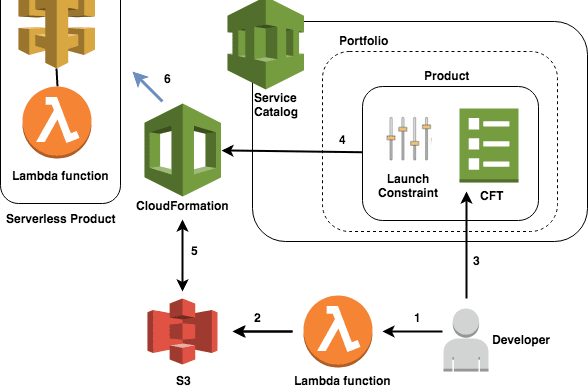 Portfolio for Node js, Fastify AWS Serverless