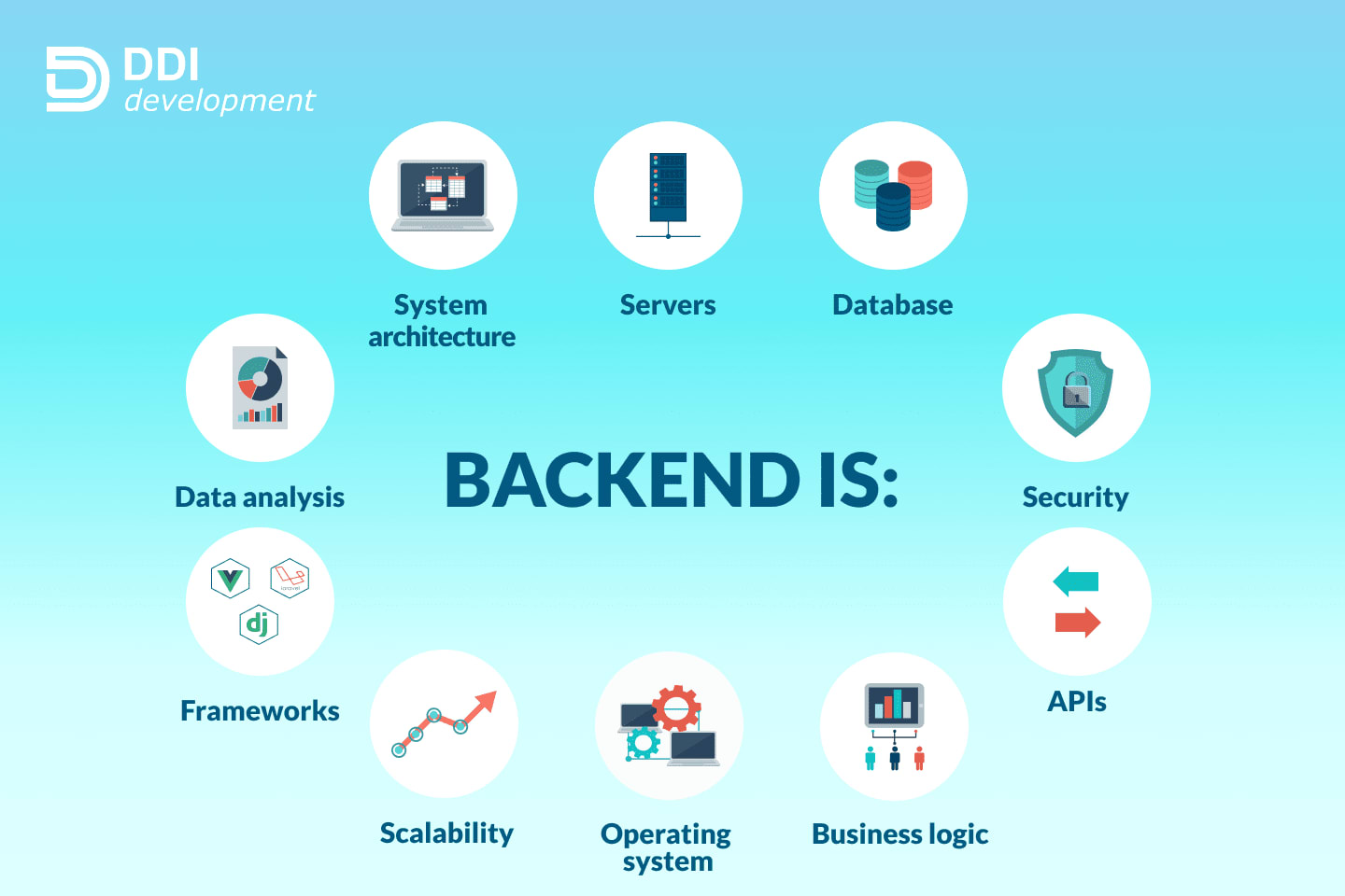 Portfolio for Backend Development - Node/Python/PHP