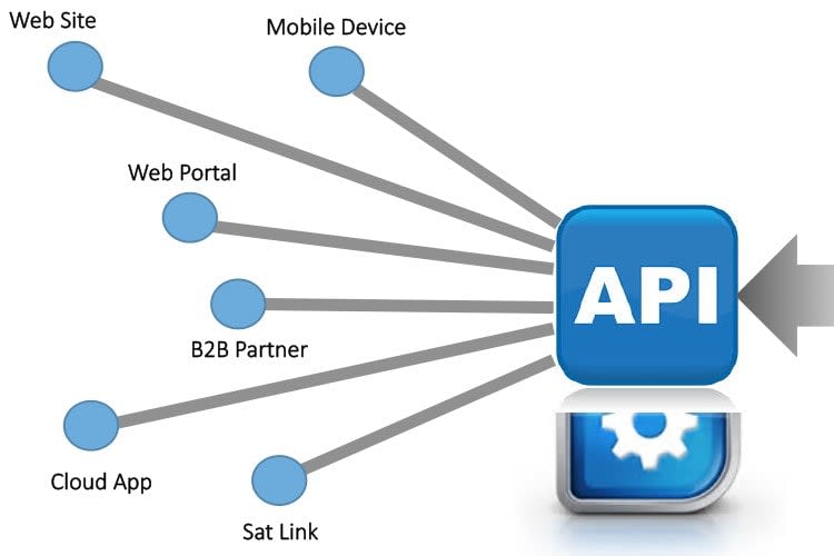 Portfolio for API Integrations