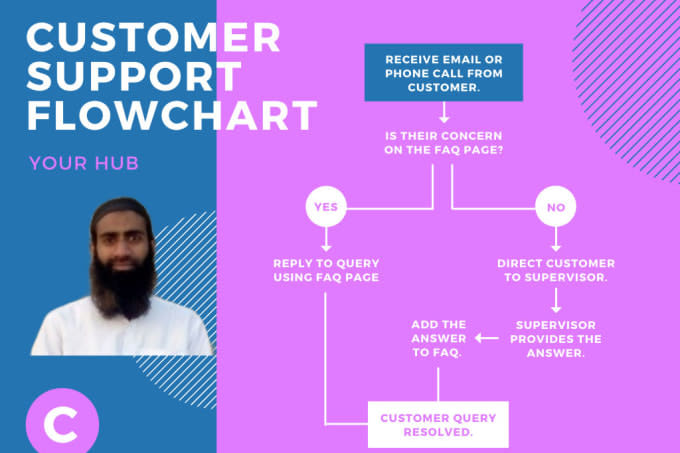 Portfolio for make any diagram flowchart in MS Visio