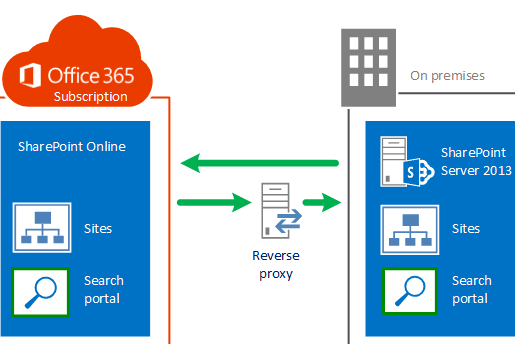 Portfolio for SharePoint 2013/16/19 & SharePoint Onlin