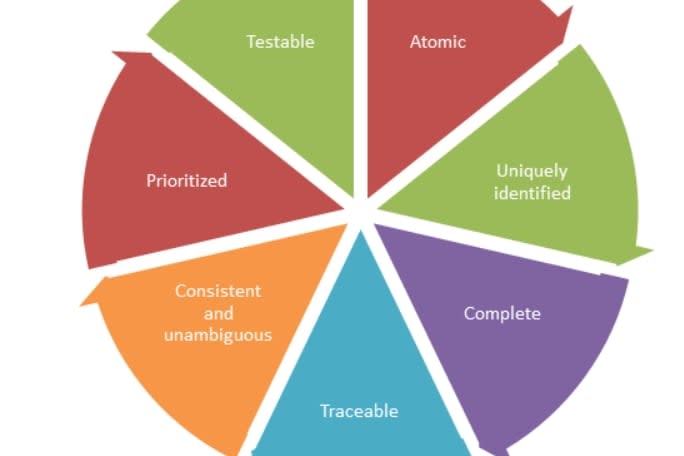 Portfolio for Requirements analysis and elicitation