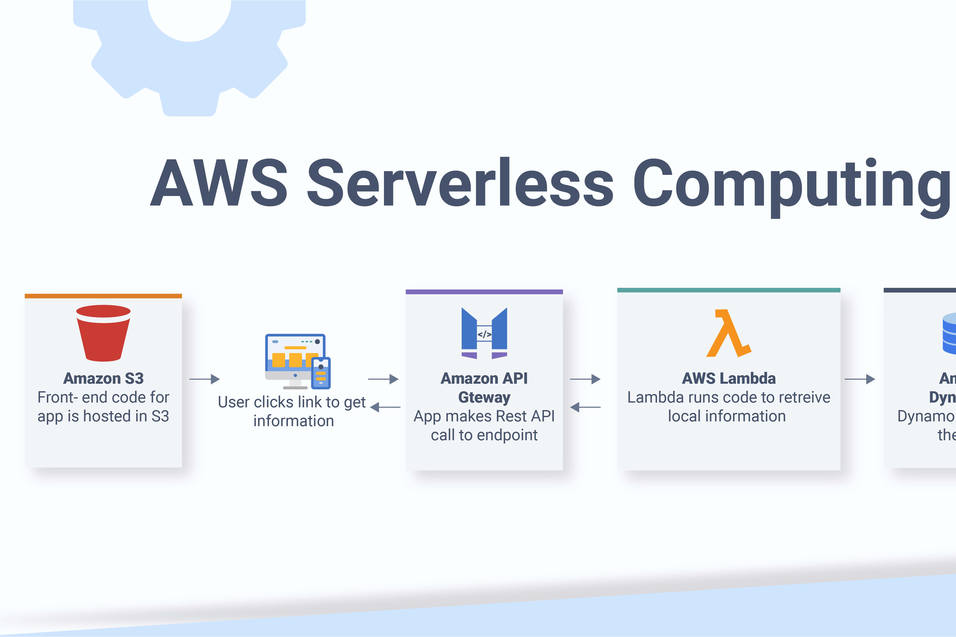 Portfolio for AWS expert