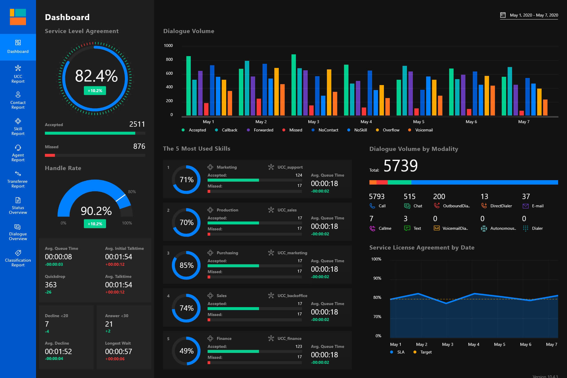 Portfolio for Power Bi development