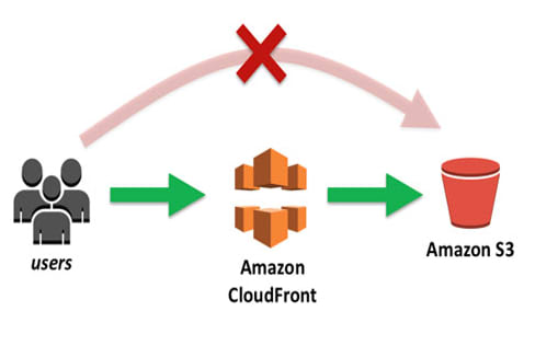 Portfolio for Setup amazon ec2, s3, Cloud Front