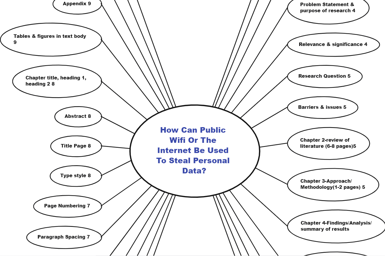 Portfolio for Mind map, concept map