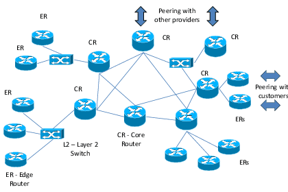 Portfolio for Network Stimulator NS2/NS3