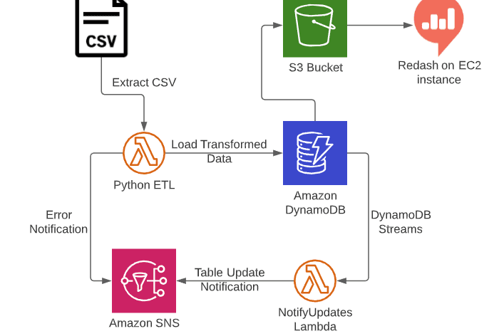 Portfolio for ETL with Python, AWS