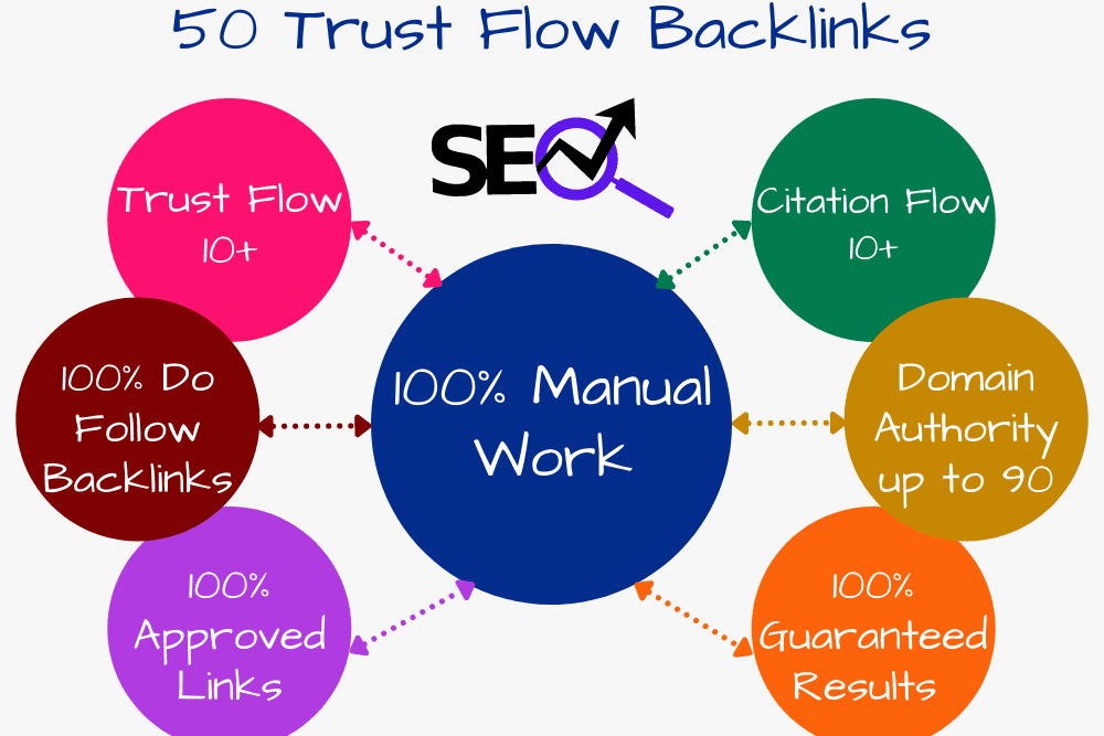 Portfolio for High Authority Dofollow BACKLINKS