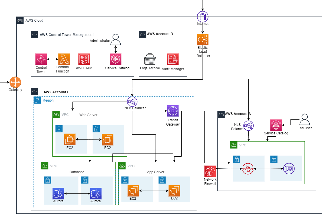 Portfolio for developed solutions architecture for AWS