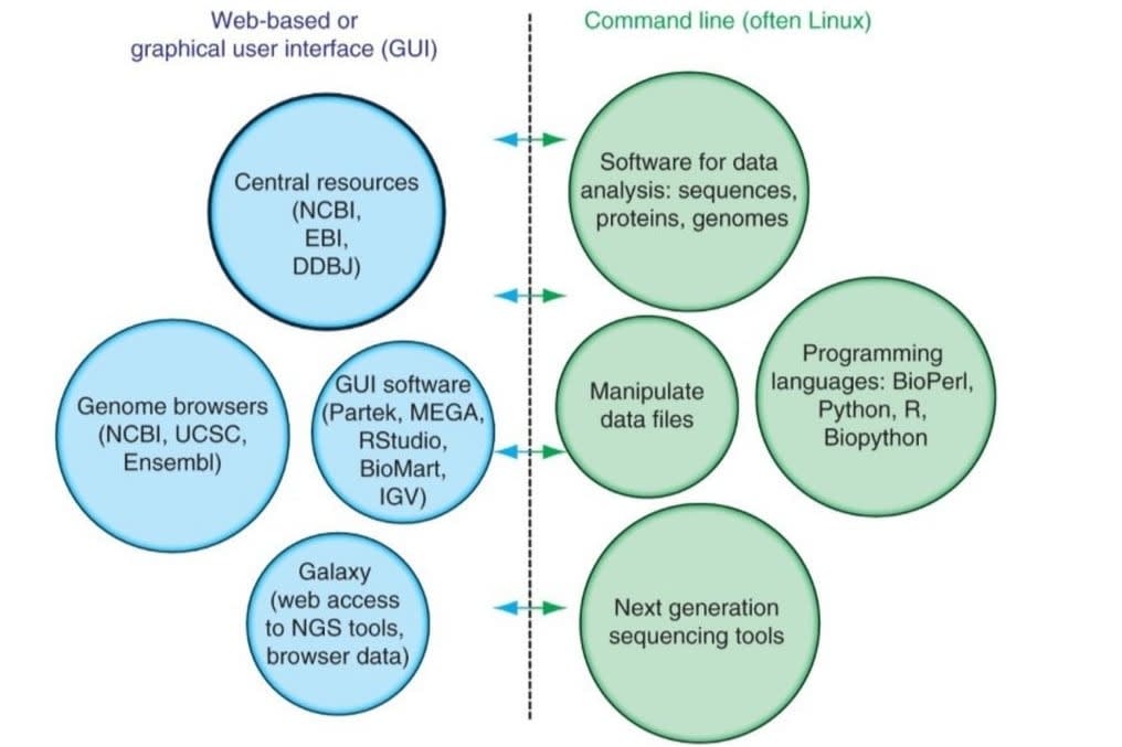 Portfolio for bioinformatics and retrieval of sequence