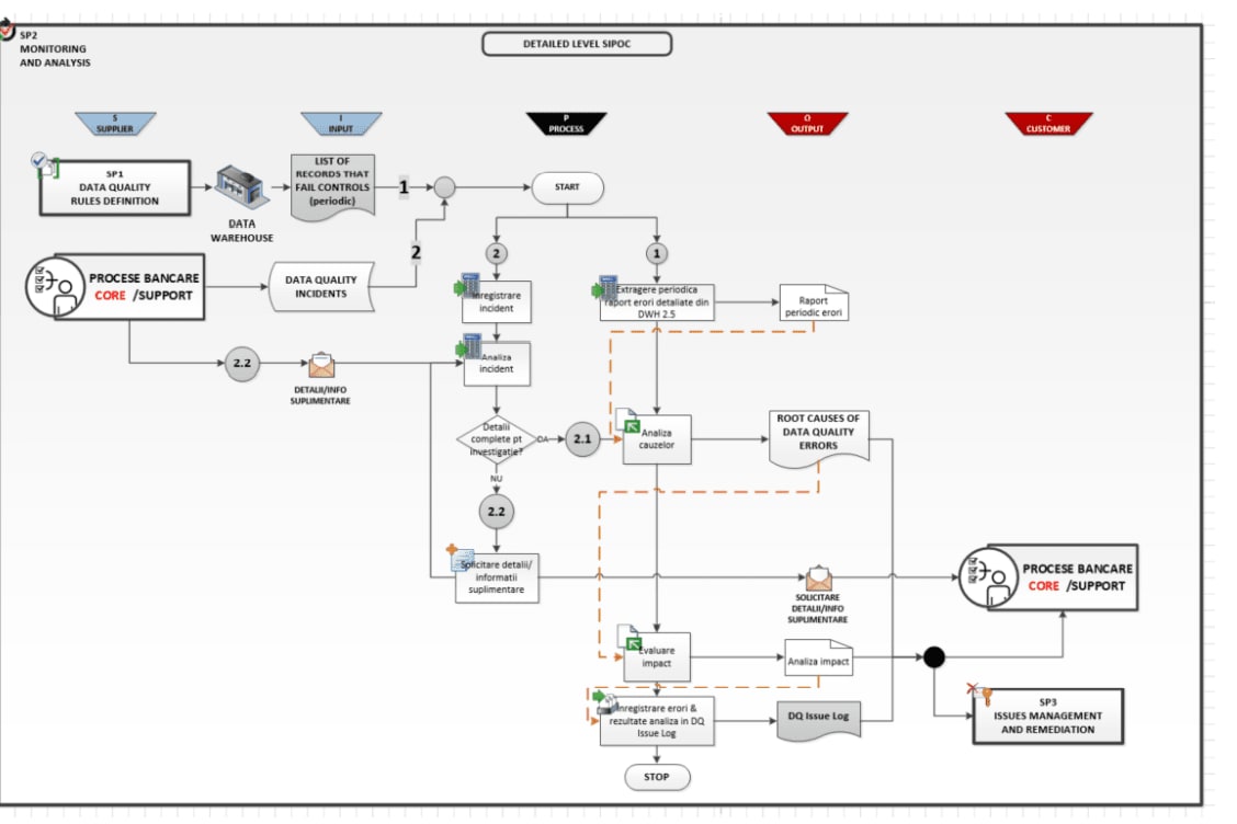 Portfolio for Process management